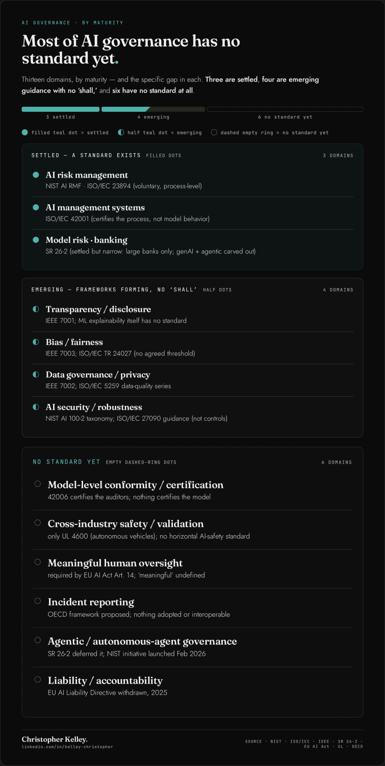The AI-governance landscape by maturity: three settled, four emerging with no shall, six with no standard yet.